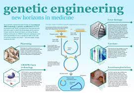 What is Genetic Engineering?