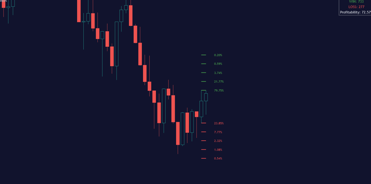 Using Technical Indicators to Identify High-Probability Breakouts